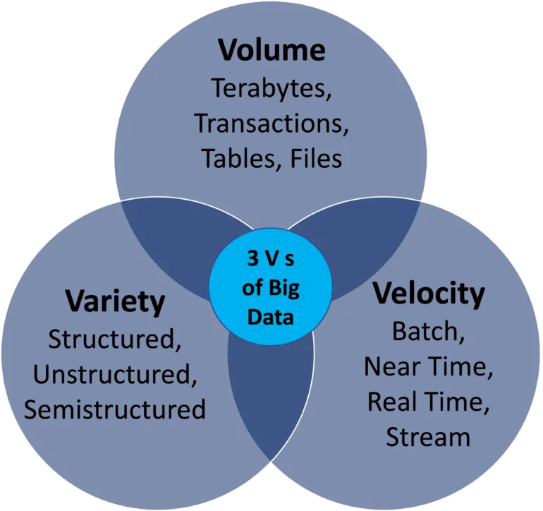 The following chart clearly demonstrates three main components of big data commonly referred as 3 V’s, Volume, Velocity and Variety.