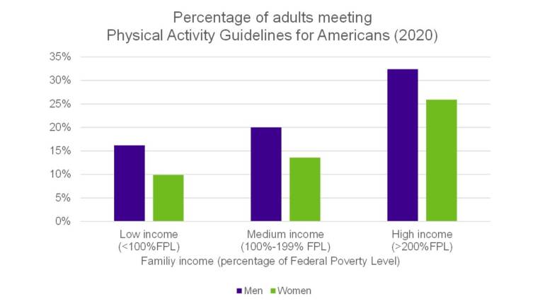 Bar chart showing the percentage of adults meeting physical activity guidelines in low, medium, and high income groups separated by gender