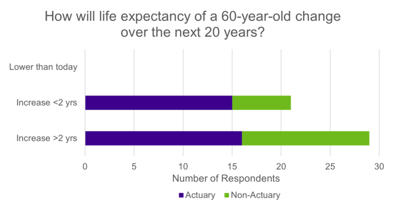 Bar graph with title: "How will life expectancy of a 60-year-old change over the next 20 years?" 0 responses for lower than today. 15 actuaries responded for increase less than 2 years. 6 non-actuaries responded for increase less than 2 years. 16 actuaries responded increase more than 2 years. 13 non-actuaries responded more than 2 years.
