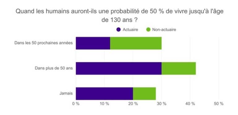 Diagramme à barres montrant le pourcentage de répondants à l'enquête, répartis entre actuaires et non-actuaires, qui ont répondu à la question : « Quand les humains auront-ils une probabilité de 50% de vivre jusqu'à l'âge de 130 ans ? » Les options de réponse étaient les suivantes : « Dans les 50 prochaines années », “Dans plus de 50 ans” et “Jamais”.
