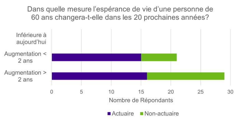 Graphique à barres avec titre : « Comment l'espérance de vie d'une personne de 60 ans va-t-elle évoluer au cours des 20 prochaines années ? » 0 réponse pour une diminution par rapport à aujourd'hui. 15 actuaires ont répondu pour une augmentation de moins de 2 ans. 6 non-actuaires ont répondu une augmentation de moins de 2 ans. 16 actuaires ont répondu une augmentation de plus de 2 ans. 13 non-actuaires ont répondu plus de 2 ans.  Traduit avec DeepL.com (version gratuite)