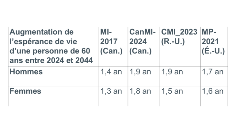 Tableau qui montre les augmentations de l'espérance de vie pour une personne âgée de 60 ans entre 2024 et 2044. Pour les hommes, l'espérance de vie est de 1,4 an sous MI-2017, 1,9 an sous CanMI-2024, 1,9 an sous CMI_2023 et 1,7 an sous MP-2021. Pour les femmes, l'espérance de vie est de 1,3 an sous MI-2017, 1,8 an sous CanMI-2024, 1,5 an sous CMI_2023, et 1,6 an sous MP-2021.