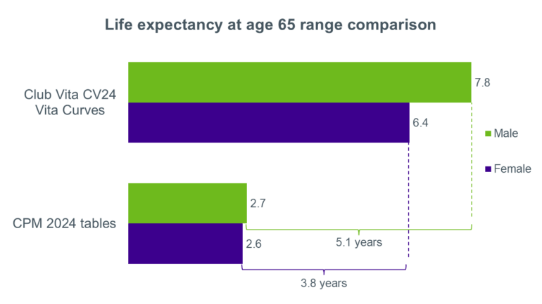Bar chart comparing male and female life expectancy ranges at age 65, showing wider ranges under Club Vita CV24 Vita Curves than under CPM 2024 tables.