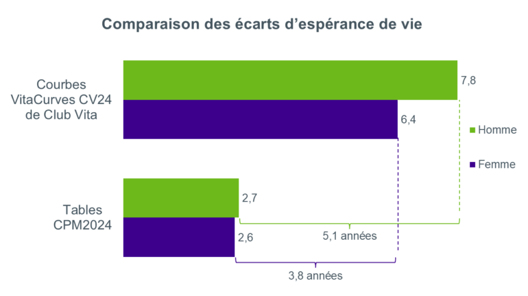 Graphique à barres comparant les fourchettes d’espérance de vie des hommes et des femmes à 65 ans, montrant des fourchettes plus larges selon les courbes Vita CV24 de Club Vita que selon les tables CPM 2024.