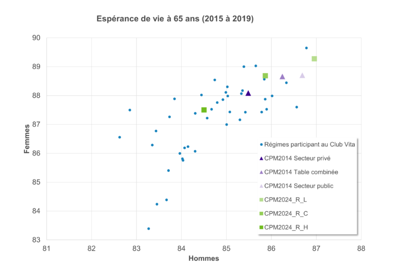 Graphique de dispersion montrant l’espérance de vie à partir de 65 ans (2015–2019), avec les hommes sur l’axe des x et les femmes sur l’axe des y. Les points comparent les régimes Club Vita aux variantes de projection CPM2014 et CPM2024, la plupart des résultats étant regroupés entre 84 et 90 ans.