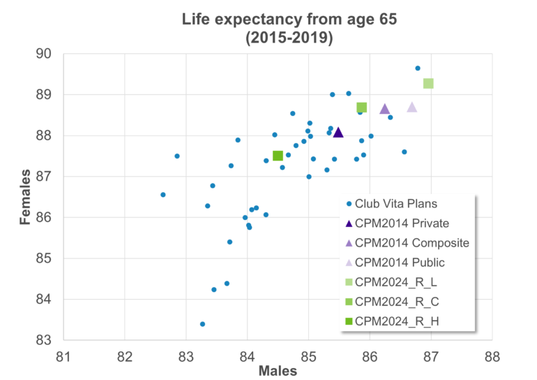Scatter chart showing life expectancy from age 65 (2015–2019), plotting males on the x‑axis and females on the y‑axis. Points compare Club Vita plans with CPM2014 and CPM2024 projection variants, with most results clustered between ages 84–90.