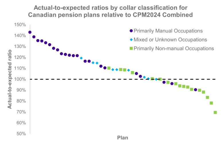 Scatter plot showing actual‑to‑expected mortality ratios for Canadian pension plans relative to CPM2024. Ratios generally decline across plans, from about 140% above expected to below 90%, with manual occupations highest, mixed occupations in the middle, and non‑manual occupations lowest. A dashed line marks 100% expected.