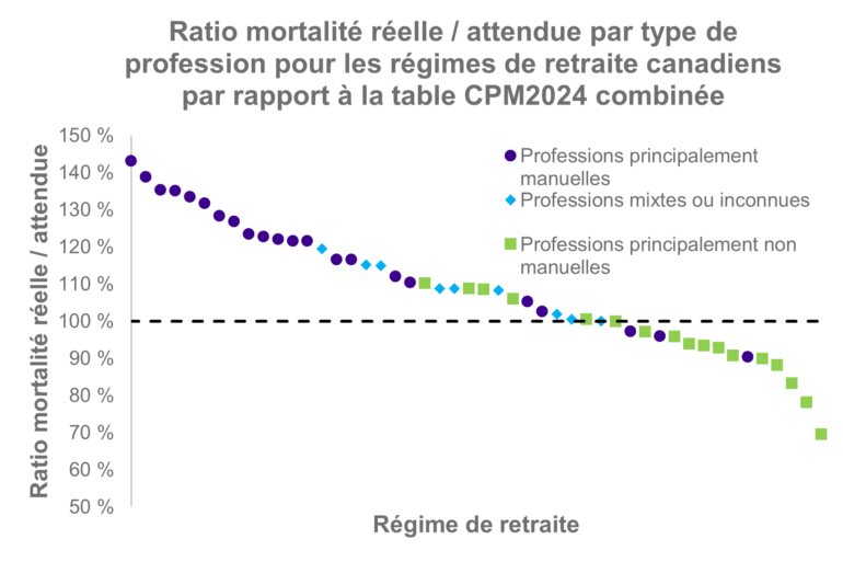 Graphique illustrant le ratio de mortalité réelle par rapport à la mortalité attendue pour des régimes de retraite canadiens, classés par type de profession : les professions principalement manuelles affichent des ratios généralement supérieurs à 100 %, tandis que les professions principalement non manuelles se situent le plus souvent en dessous, par rapport à la table CPM2024 combinée.v