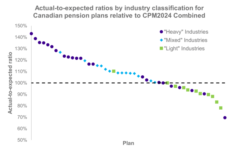 Scatter plot of Canadian pension plans showing actual‑to‑expected mortality ratios by industry, declining from above 140% to below 80%. Heavy industries are highest, light industries lowest, with a dashed line at 100% expected.