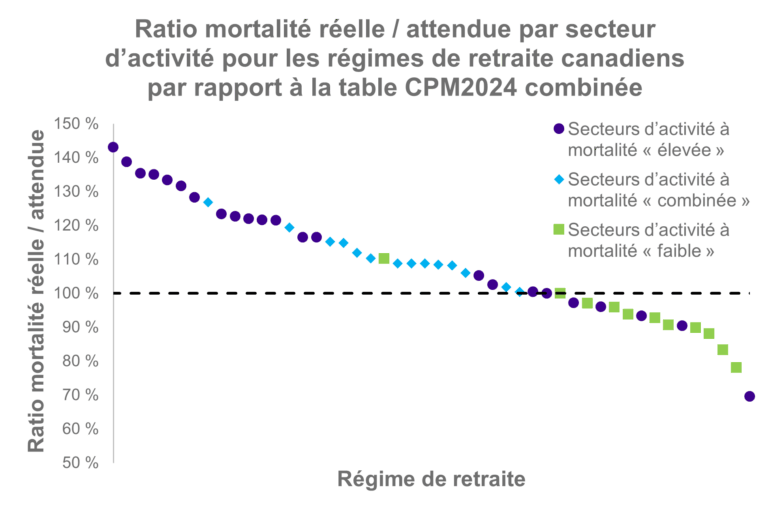 Graphique illustrant le ratio de mortalité réelle par rapport à la mortalité attendue pour des régimes de retraite canadiens, classés par secteur d’activité : les secteurs à mortalité élevée présentent généralement des ratios supérieurs à 100 %, tandis que les secteurs à mortalité faible se situent majoritairement en dessous, par rapport à la table CPM2024 combinée.