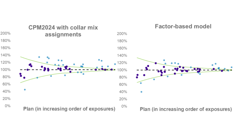 Two side‑by‑side scatter plots comparing actual‑to‑expected mortality ratios for Canadian pension plans. The left shows CPM2024 with collar mix assignments and the right a factor‑based model. Ratios cluster around the 100% expected line, with less variability as plan exposures increase.