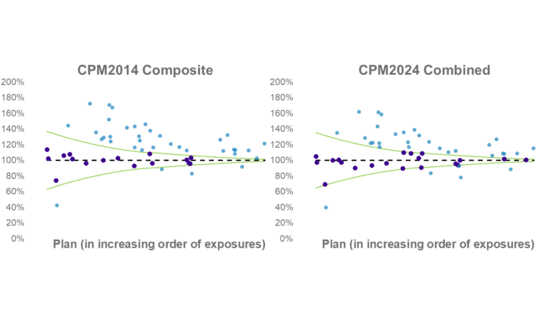 Two side‑by‑side scatter plots comparing actual‑to‑expected mortality ratios for Canadian pension plans under CPM2014 Composite and CPM2024 Combined. Ratios cluster around the 100% expected line, with reduced spread in the CPM2024 Combined results as plan exposures increase.