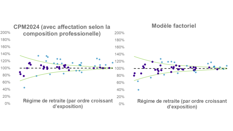 Graphique comparatif montrant, pour des régimes de retraite canadiens classés par ordre croissant d’exposition, le ratio de mortalité réelle par rapport à la mortalité attendue selon deux approches : la table CPM2024 avec affectation selon la composition professionnelle et un modèle factoriel. Les deux méthodes produisent des ratios globalement proches de 100 %, avec une dispersion plus marquée pour les régimes à faible exposition.