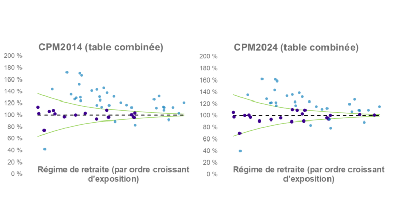 Graphique comparatif présentant, pour des régimes de retraite canadiens classés par ordre croissant d’exposition, le ratio de mortalité réelle par rapport à la mortalité attendue selon deux tables combinées : CPM2014 et CPM2024. Dans les deux cas, les ratios sont globalement centrés autour de 100 %, avec une dispersion plus élevée pour les régimes à faible exposition.