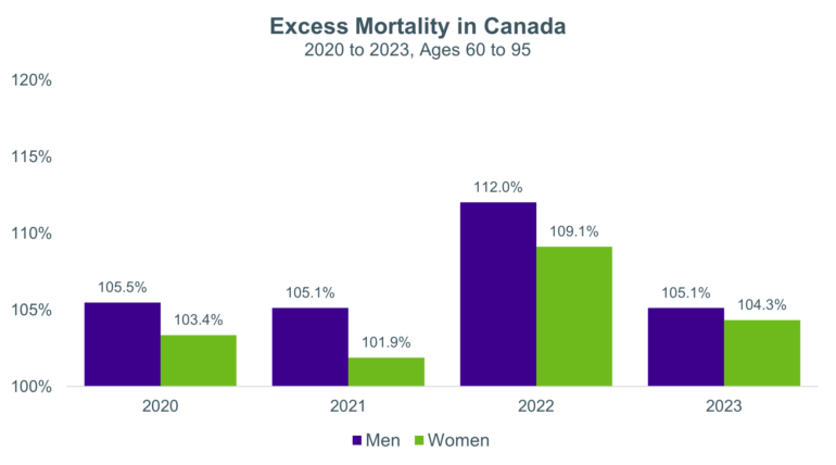 Bar chart titled “Excess Mortality in Canada, 2020 to 2023, Ages 60 to 95” comparing men and women. Excess mortality peaks in 2022 (men 112.0%, women 109.1%) after lower levels in 2020 (105.5%, 103.4%) and 2021 (105.1%, 101.9%), then declines in 2023 (105.1%, 104.3%).