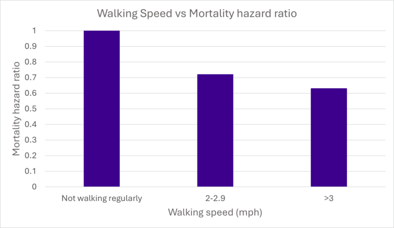 Chart showing walking speed vs mortality hazard ratio