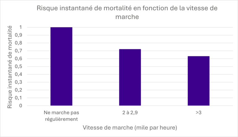 Graphique montrant la vitesse de marche en fonction du rapport de risque de mortalité