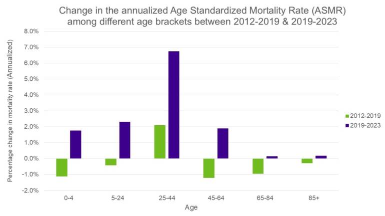 Column chart comparing mortality for different age groups between 2012 and 2019 to 2019 and 2023