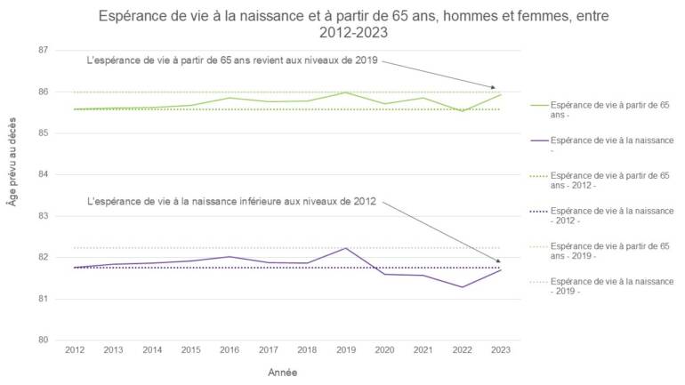 Graphique linéaire montrant l'espérance de vie à 65 ans et à la naissance aux niveaux de 2012 et 2023 entre 2012 et 2023