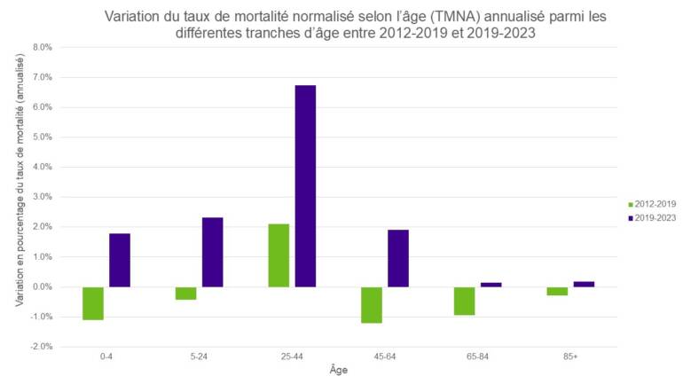 Graphique en colonnes comparant la mortalité pour différents groupes d'âge entre 2012 et 2019 et entre 2019 et 2023