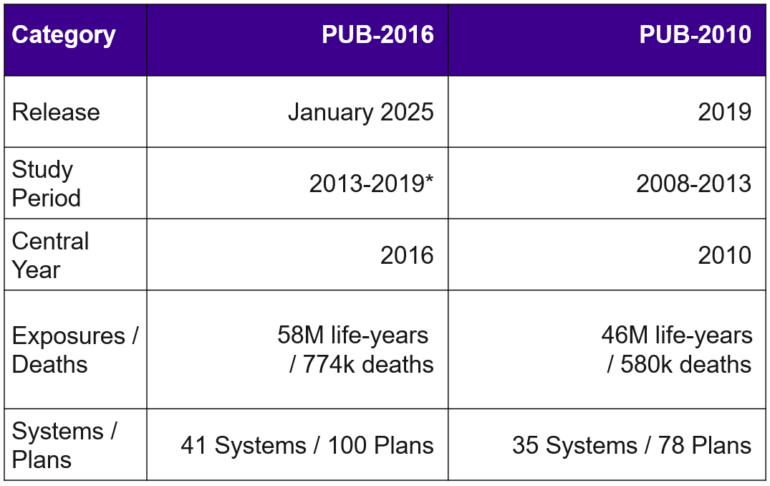 Table comparing PUB 2016 to PUB 2010 in terms of release date, study period, central year, exposures/deaths. and systems/plans