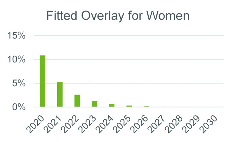 Bar graph showing the impact of the Fitted Overlay for women over time