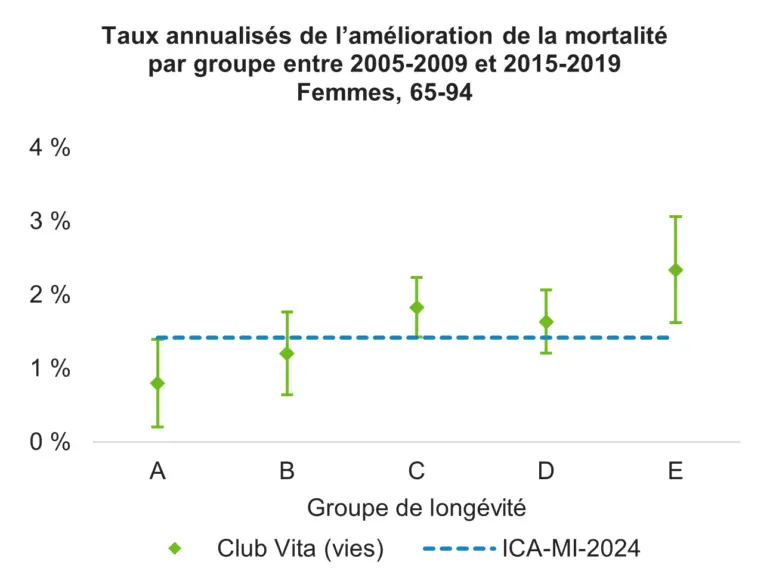 Graphique montrant les améliorations annualisées de la longévité entre 2005 et 2009 et 2015 et 2019 pour les hommes âgés de 65 à 94 ans dans différents groupes de longévité par rapport à l'ICA-MI-2024.