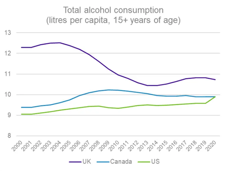 Line graph that depicts total alcohol consumption (litre per capita, 15+ years of age) from 2000 to 2020 between the UK, Canada and US.