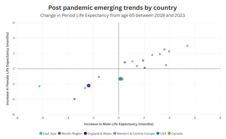 Post pandemic emerging trends by country. Change in period life expectancy from age 65 between 2019 and 2023