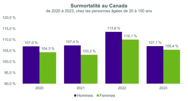 Un graphique à barres intitulé « Surmortalité au Canada de 2020 à 2023, chez les personnes âgées de 20 à 100 ans » affiche le pourcentage de surmortalité chez les hommes et les femmes sur quatre ans. L'axe des ordonnées va de 90,0 % à 120,0 %. Les barres violettes représentent les hommes et les barres vertes représentent les femmes. En 2020, la surmortalité était de 107,0 % pour les hommes et de 104,3 % pour les femmes ; en 2021, elle était de 107,4 % pour les hommes et de 103,2 % pour les femmes ; en 2022, 113,6 % pour les hommes et 110,1 % pour les femmes ; et en 2023, 107,1 % pour les hommes et 105,4 % pour les femmes.  Traduit avec DeepL.com (version gratuite)