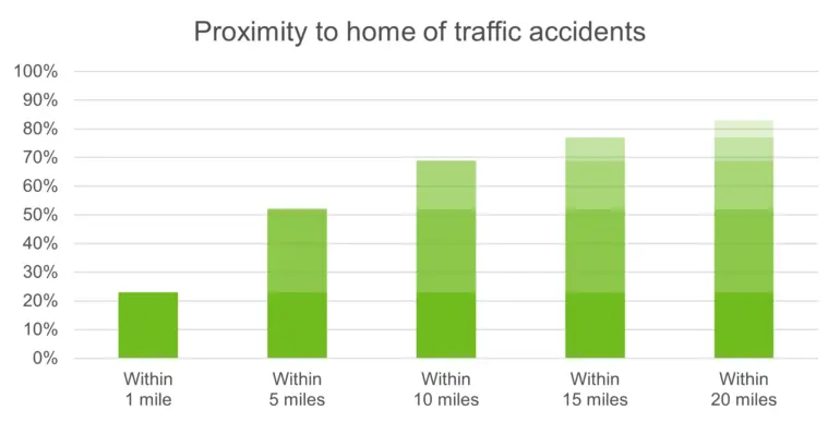 Bar chart: Traffic accidents near home—23% within 1 mile, rising to ~80% within 20 miles.