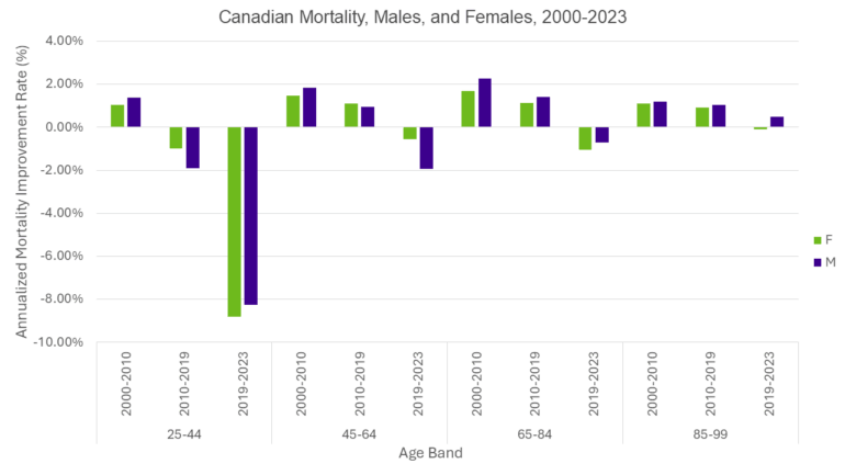 Bar chart showing annual mortality improvement rates for Canadian females and males across age groups from 2000-2023. Younger ages (25-44) show sharp declines after 2019, especially for females, while older age bands show small positive improvements in earlier periods and mild deterioration after 2019.