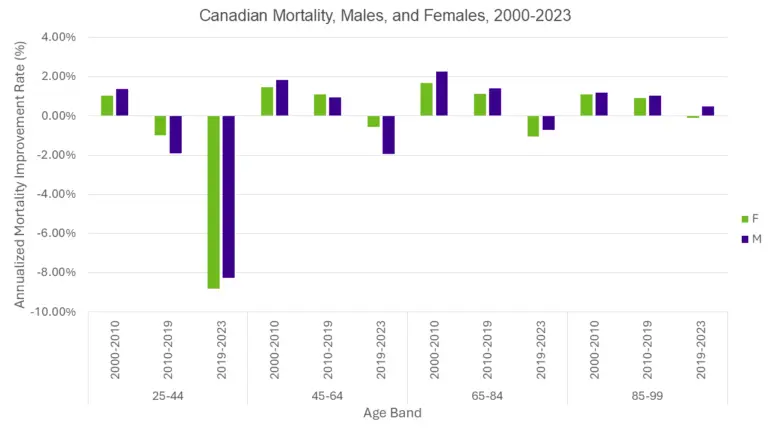 Bar chart showing annual mortality improvement rates for Canadian females and males across age groups from 2000-2023. Younger ages (25-44) show sharp declines after 2019, especially for females, while older age bands show small positive improvements in earlier periods and mild deterioration after 2019.