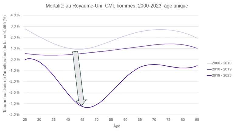 Graphique linéaire montrant les taux d'amélioration de la mortalité masculine au Royaume-Uni par âge entre 2000 et 2023. Les périodes antérieures (2000-2010 et 2010-2019) montrent des améliorations positives constantes pour la plupart des âges. Entre 2019 et 2023, la mortalité s'aggrave pour les 30-55 ans, atteignant son point le plus bas vers 45 ans, avant de revenir à une amélioration positive pour les âges plus avancés.