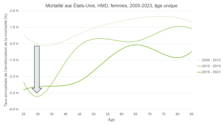 Graphique linéaire illustrant l'évolution du taux de mortalité des femmes aux États-Unis par âge entre 2000 et 2023. Les périodes antérieures montrent une amélioration constante, tandis que la courbe 2019-2023 affiche une détérioration du taux de mortalité chez les 25-35 ans, avant de remonter à des niveaux positifs chez les personnes plus âgées.