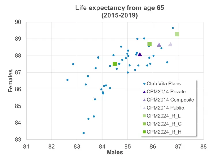 Scatter chart showing life expectancy from age 65 (2015–2019), plotting males on the x‑axis and females on the y‑axis. Points compare Club Vita plans with CPM2014 and CPM2024 projection variants, with most results clustered between ages 84–90.