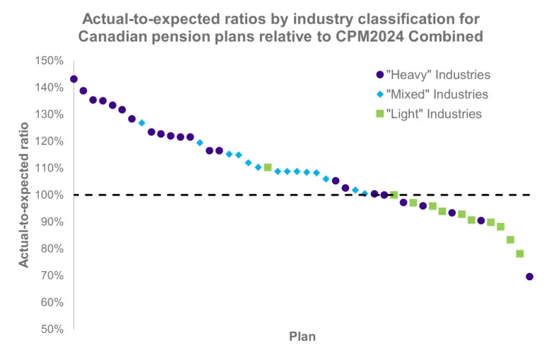 Scatter plot of Canadian pension plans showing actual‑to‑expected mortality ratios by industry, declining from above 140% to below 80%. Heavy industries are highest, light industries lowest, with a dashed line at 100% expected.