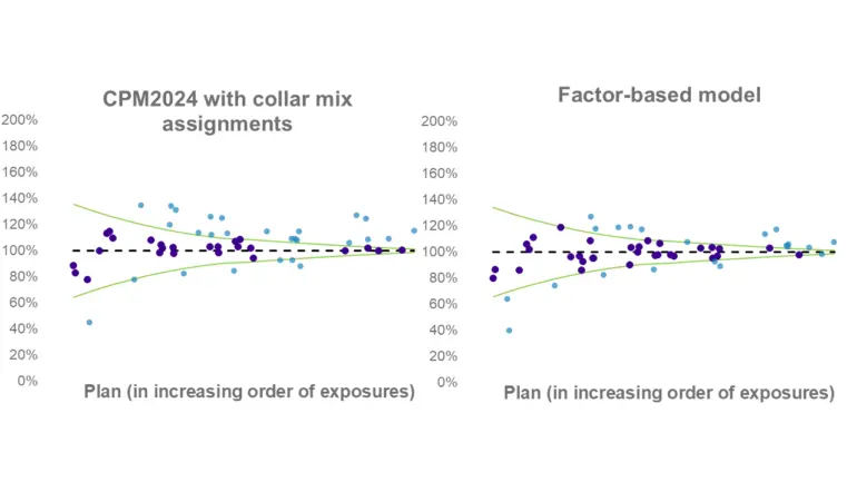 Two side‑by‑side scatter plots comparing actual‑to‑expected mortality ratios for Canadian pension plans. The left shows CPM2024 with collar mix assignments and the right a factor‑based model. Ratios cluster around the 100% expected line, with less variability as plan exposures increase.