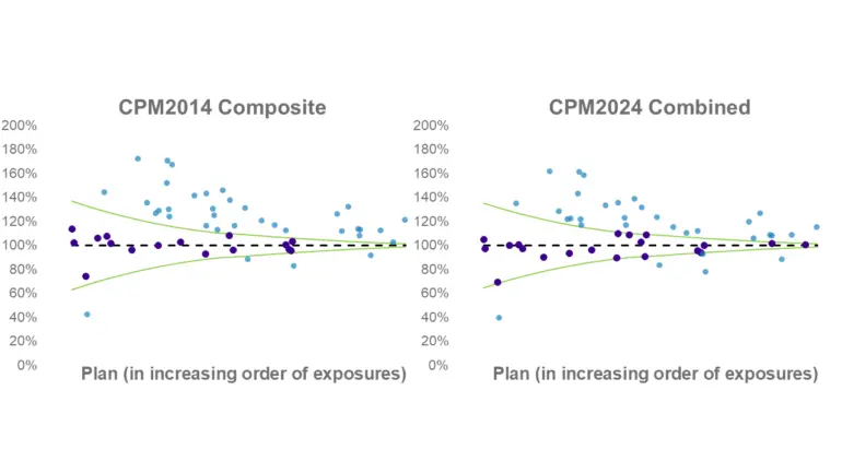 Two side‑by‑side scatter plots comparing actual‑to‑expected mortality ratios for Canadian pension plans under CPM2014 Composite and CPM2024 Combined. Ratios cluster around the 100% expected line, with reduced spread in the CPM2024 Combined results as plan exposures increase.
