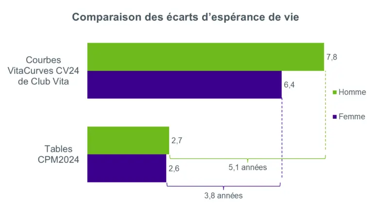 Graphique à barres comparant les fourchettes d’espérance de vie des hommes et des femmes à 65 ans, montrant des fourchettes plus larges selon les courbes Vita CV24 de Club Vita que selon les tables CPM 2024.