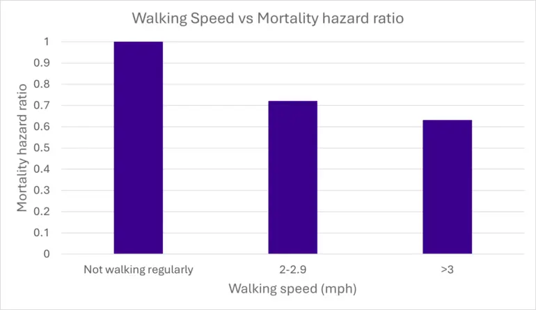 Chart showing walking speed vs mortality hazard ratio