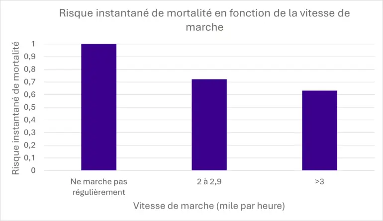 Graphique montrant la vitesse de marche en fonction du rapport de risque de mortalité