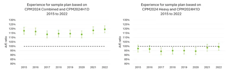Two side-by-side charts compare A/E ratios (2015–2022) for sample plans using CPM2024 Combined vs. CPM2024 Heavy. The Combined approach is consistently above 110%, while the Heavy approach stays closer to 100%, dipping slightly below in several years and improving toward 2022.