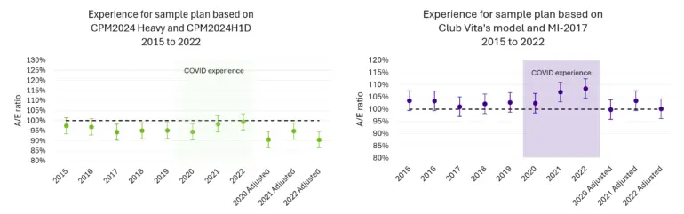 Two charts compare A/E ratios (2015–2022) with a COVID period highlighted. CPM2024 Heavy results are generally below 100%, while Club Vita’s model is at or above 100%, peaking during COVID and returning near 100% after adjustments.