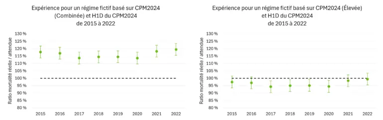 Deux graphiques côte à côte comparent les ratios mortalité réelle / attendue (2015–2022) pour  les régimes fictifs basés sur CPM2024 Combinée et CPM2024 Élevée. L’approche combinée se situe constamment au‑dessus de 110 %, tandis que l’approche élevée demeure plus proche de 100 %, passant légèrement en dessous certaines années et s’améliorant vers 2022.