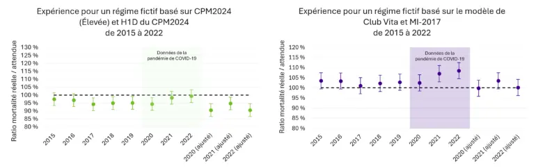 Deux graphiques comparent les ratios mortalité réelle / attendue (2015–2022), avec les données de la pandémie de COVID-19 soulignées. Les résultats selon CPM2024 élevées sont généralement inférieurs à 100 %, tandis que le modèle de Club Vita se situe à 100 % ou au‑dessus, avec un sommet pendant la pandémie et un retour près de 100 % après les ajustements.