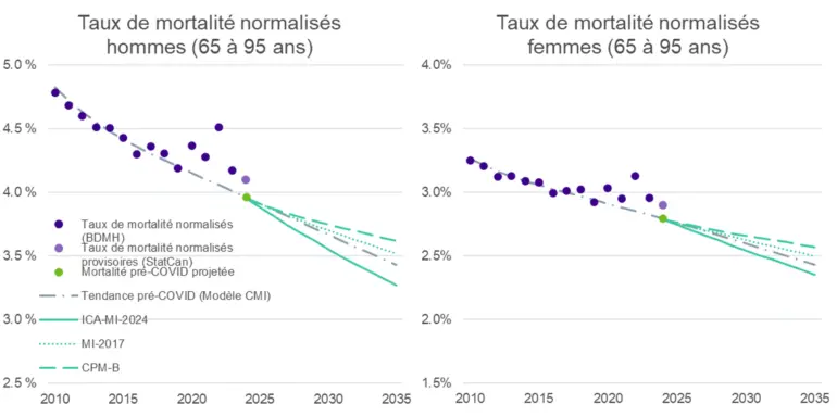 Deux graphiques linéaires côte à côte intitulés « SMR masculins au Canada (âges de 65 à 95 ans) » et « SMR féminins au Canada (âges de 65 à 95 ans) » présentent les taux de mortalité de 2010 à 2040. Pour les hommes comme pour les femmes, les SMR observés diminuent graduellement, passant d’environ 4,7 % à 4,1 % chez les hommes et d’environ 3,2 % à 2,9 % chez les femmes au début des années 2020. Les courbes projetées (y compris CIA‑MI‑2024, MI‑2017, CPM‑B et une tendance pré‑COVID) poursuivent toutes une trajectoire à la baisse, la projection CIA‑MI‑2024 affichant le déclin le plus marqué. Un point indique la mortalité pré‑COVID prolongée vers 2023. Dans l’ensemble, le graphique montre une diminution des taux de mortalité au fil du temps pour les deux sexes, les hommes demeurant constamment au‑dessus des femmes.