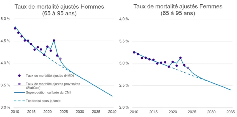 Deux graphiques côte à côte intitulés « SMR masculins au Canada (âges de 65 à 95 ans) » et « SMR féminins au Canada (âges de 65 à 95 ans) » présentent les taux de mortalité de 2010 jusqu’aux valeurs projetées vers 2035–2040. Les SMR observés (HMD) montrent une diminution graduelle avec des fluctuations d’une année à l’autre, incluant un pic notable autour de 2020–2022 pour les deux groupes. Un point indique des données récentes provisoires. L’ajustement CMI superposé lisse la tendance, révélant une trajectoire globale à la baisse au fil du temps, tandis que la tendance sous-jacente indique une diminution plus régulière avant le pic. Les SMR masculins commencent plus élevés (environ 4,8 %) et diminuent jusqu’à près de 3,2 % d’ici 2040, tandis que les SMR féminins commencent plus bas (environ 3,3 %) et descendent jusqu’à environ 2,4 %. Les deux graphiques montrent que les taux de mortalité sont constamment plus élevés chez les hommes que chez les femmes, mais qu’ils diminuent au fil du temps pour les deux groupes.