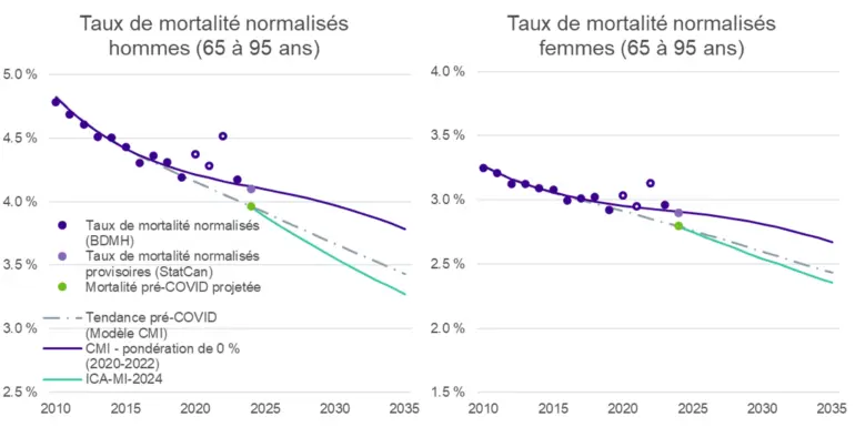 Deux graphiques côte à côte intitulés « SMR masculins au Canada (âges de 65 à 95 ans) » et « SMR féminins au Canada (âges de 65 à 95 ans) » présentent les taux de mortalité de 2010 à 2035. Les SMR observés (HMD) diminuent généralement au fil du temps, mais incluent des valeurs élevées autour de 2020–2022. Un point violet pâle indique des données récentes provisoires, et un point vert montre la mortalité pré‑COVID prolongée vers 2023. Une ligne en pointillés représente la tendance baissière pré‑COVID. L’ajustement CMI – pondération de 0 % pour 2020–2022 lisse les données tout en atténuant l’effet des années pandémiques, ce qui entraîne un déclin plus progressif. CIA‑MI‑2024 projette une baisse plus marquée de la mortalité à l’avenir. Les taux masculins commencent plus élevés (environ 4,8 %) et diminuent jusqu’à environ 3,7 % d’ici 2035, tandis que les taux féminins commencent plus bas (environ 3,3 %) et diminuent jusqu’à environ 2,7 %. Les deux graphiques montrent des diminutions constantes au fil du temps, les hommes demeurant au‑dessus des femmes tout au long de la période.
