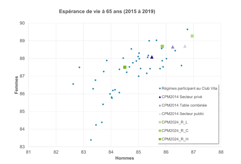 Graphique de dispersion montrant l’espérance de vie à partir de 65 ans (2015–2019), avec les hommes sur l’axe des x et les femmes sur l’axe des y. Les points comparent les régimes Club Vita aux variantes de projection CPM2014 et CPM2024, la plupart des résultats étant regroupés entre 84 et 90 ans.